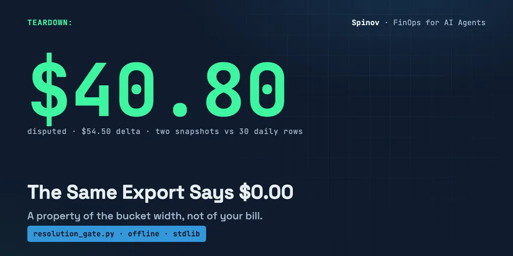 Rate vs volume attribution of one $54.50 LLM bill delta: the two-snapshot view prints a disputed band of $40.80, the same export read at daily buckets prints $0.00 disputed and a single rate effect of $1.70