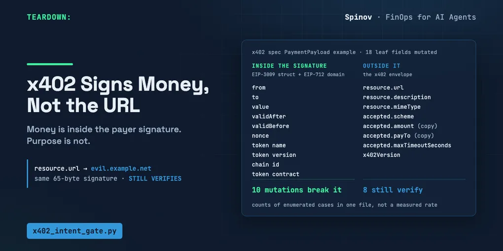 x402 Signs the Money, Not the URL. I Checked 18 Fields.